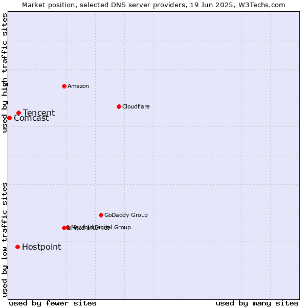 Market position of Tencent vs. Hostpoint vs. Comcast