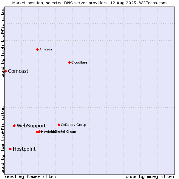 Market position of WebSupport vs. Hostpoint vs. Comcast