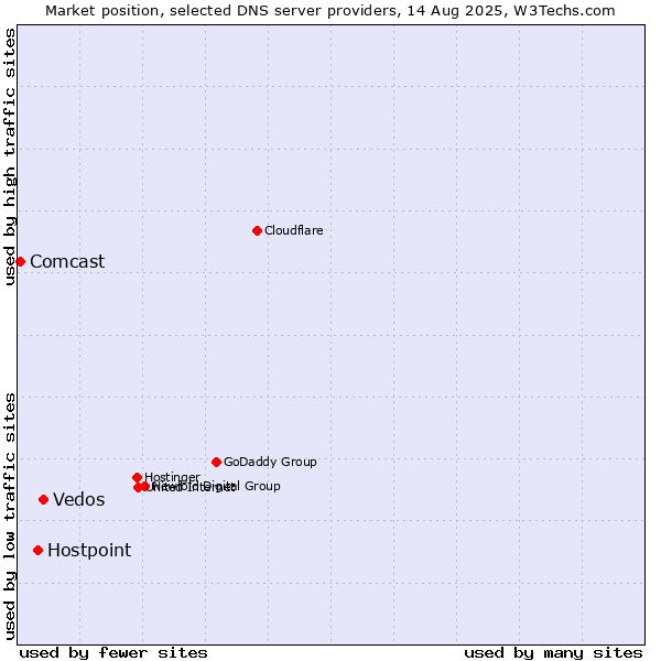 Market position of Vedos vs. Hostpoint vs. Comcast