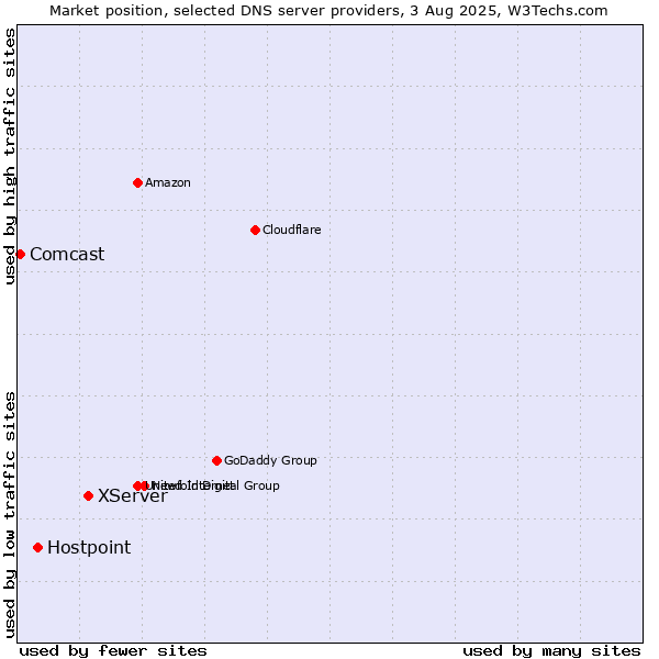 Market position of XServer vs. Hostpoint vs. Comcast