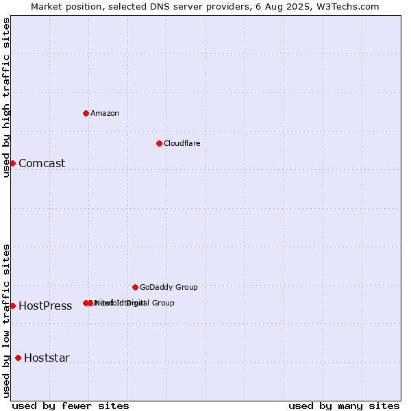 Market position of Hoststar vs. HostPress vs. Comcast