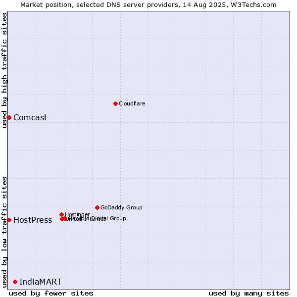 Market position of IndiaMART vs. HostPress vs. Comcast