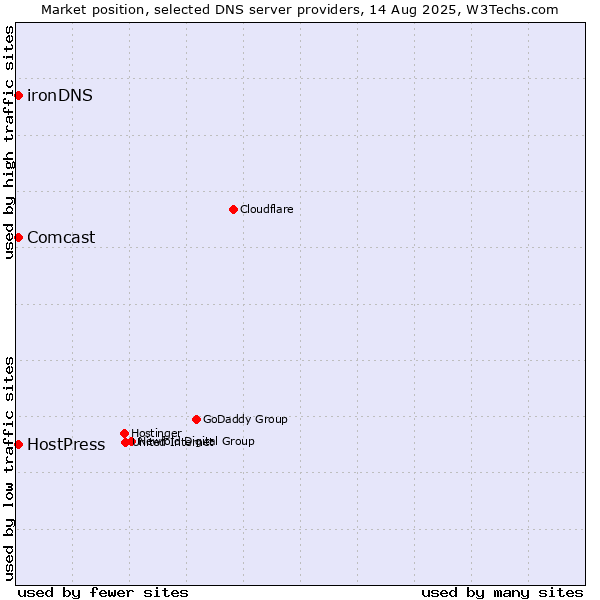 Market position of HostPress vs. Comcast vs. ironDNS