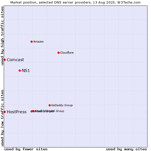 Market position of NS1 vs. HostPress vs. Comcast