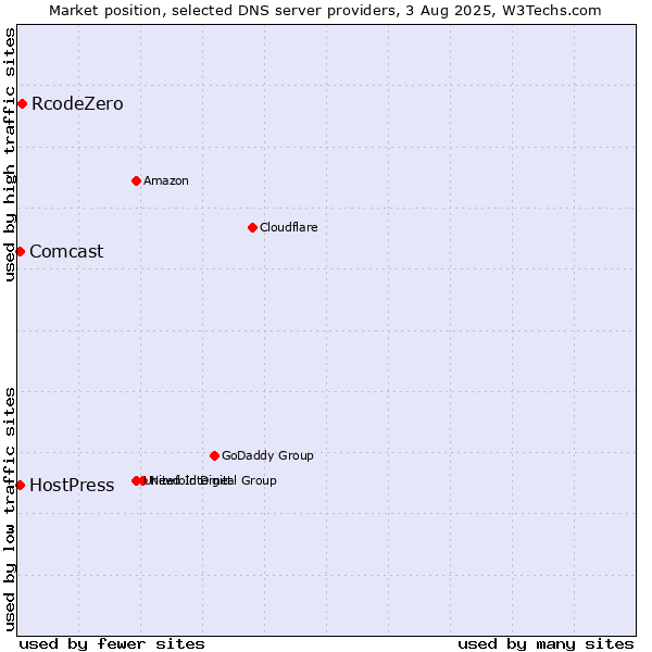 Market position of RcodeZero vs. HostPress vs. Comcast