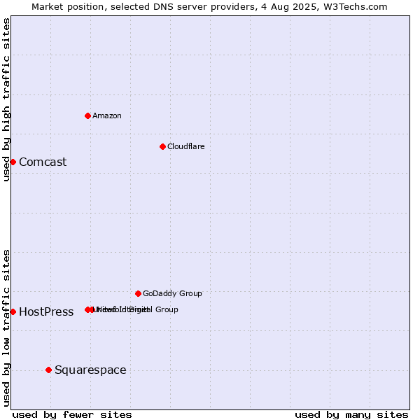 Market position of Squarespace vs. HostPress vs. Comcast