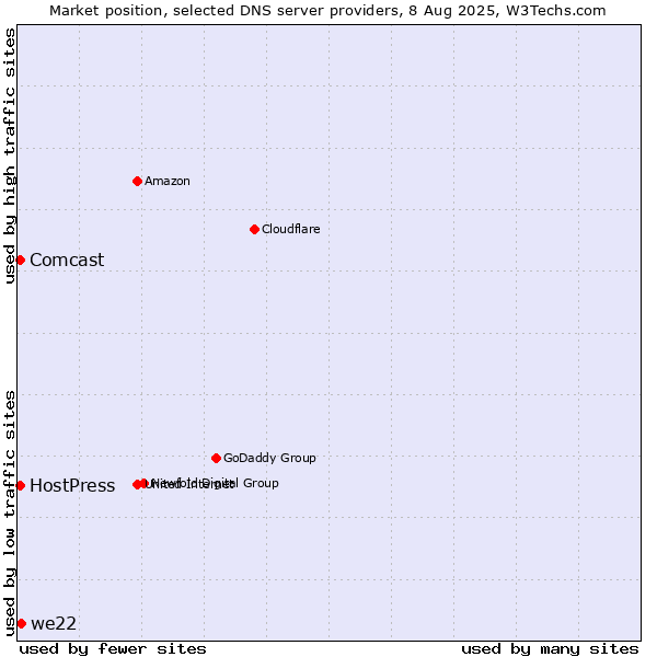 Market position of we22 vs. HostPress vs. Comcast