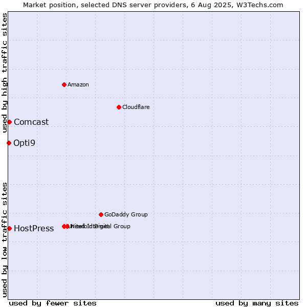 Market position of HostPress vs. Comcast vs. Opti9