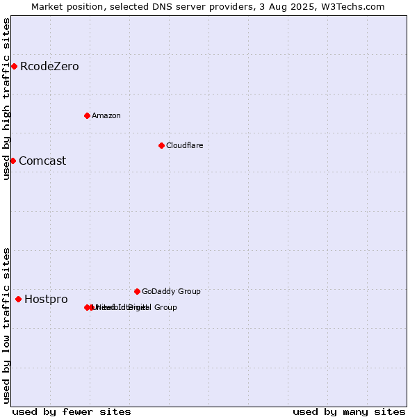 Market position of Hostpro vs. RcodeZero vs. Comcast