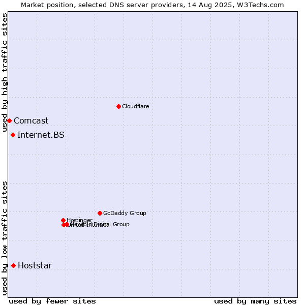 Market position of Hoststar vs. Internet.BS vs. Comcast