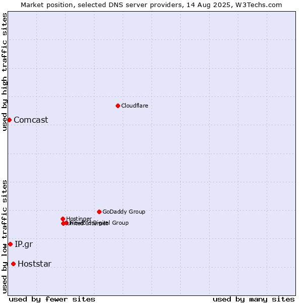 Market position of Hoststar vs. IP.gr vs. Comcast