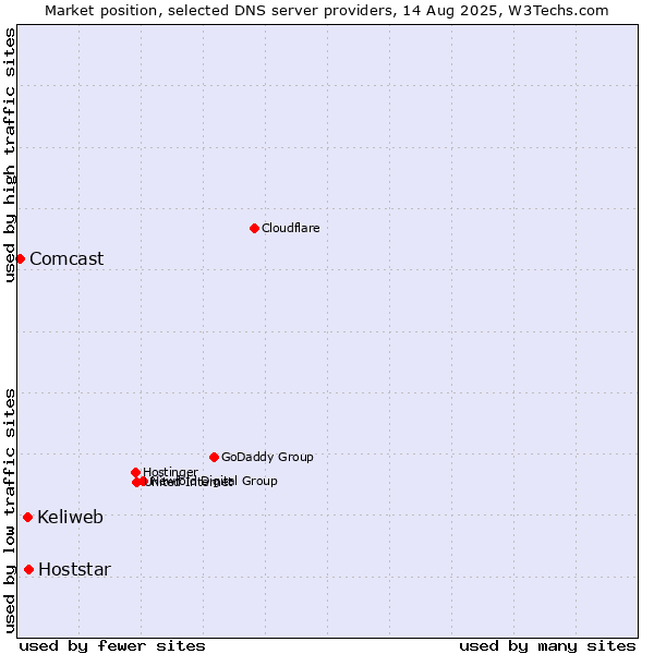 Market position of Hoststar vs. Keliweb vs. Comcast