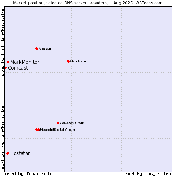 Market position of MarkMonitor vs. Hoststar vs. Comcast