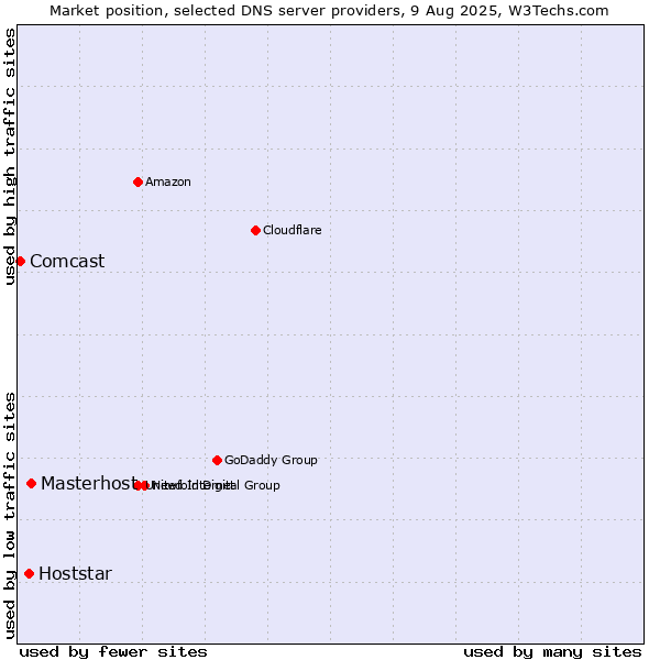Market position of Masterhost vs. Hoststar vs. Comcast