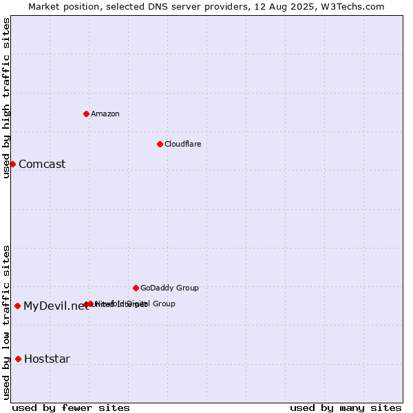 Market position of Hoststar vs. MyDevil.net vs. Comcast