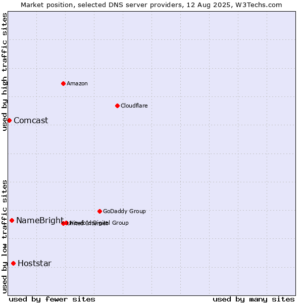 Market position of Hoststar vs. NameBright vs. Comcast