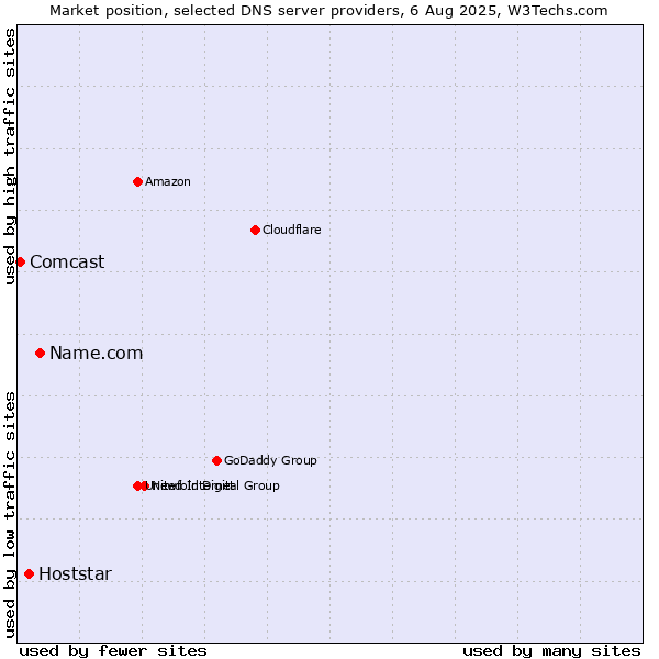 Market position of Name.com vs. Hoststar vs. Comcast