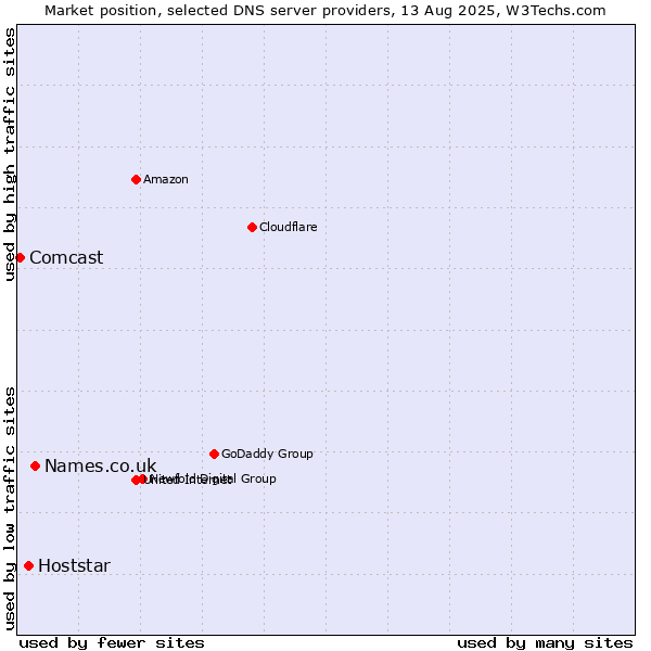 Market position of Names.co.uk vs. Hoststar vs. Comcast