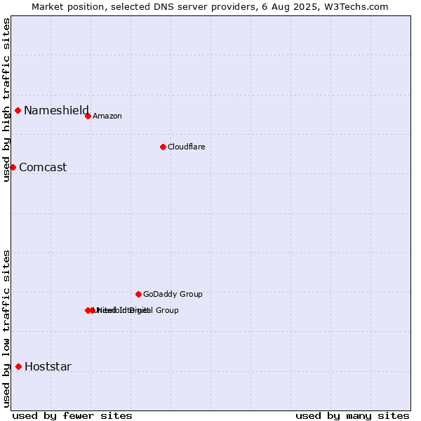 Market position of Hoststar vs. Nameshield vs. Comcast