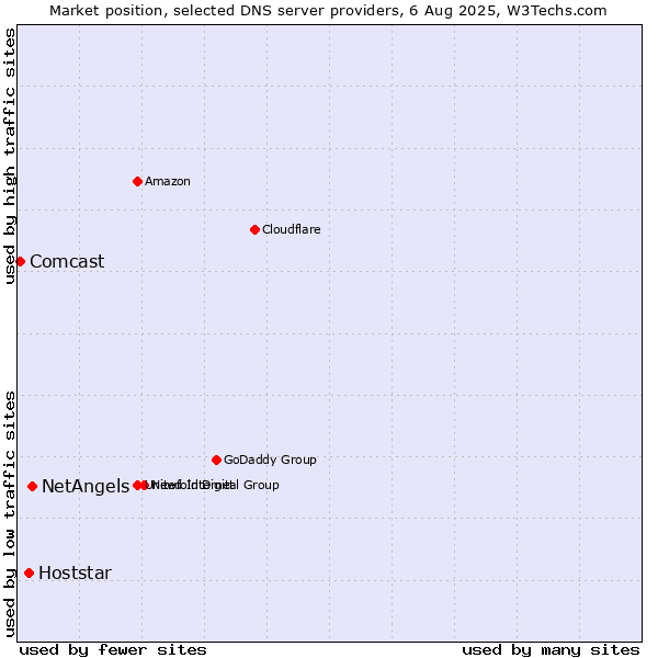 Market position of NetAngels vs. Hoststar vs. Comcast