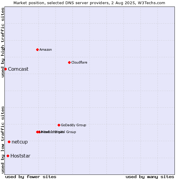 Market position of netcup vs. Hoststar vs. Comcast
