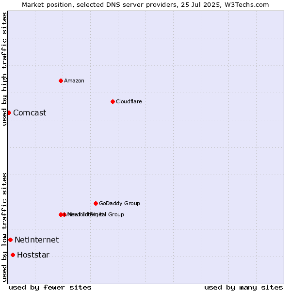 Market position of Hoststar vs. Netinternet vs. Comcast