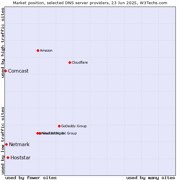 Market position of Hoststar vs. Netmark vs. Comcast