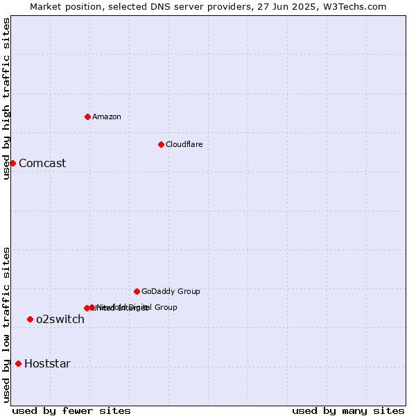 Market position of o2switch vs. Hoststar vs. Comcast