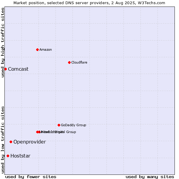 Market position of Openprovider vs. Hoststar vs. Comcast