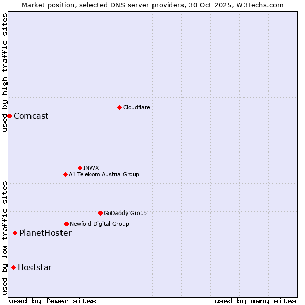 Market position of PlanetHoster vs. Hoststar vs. Comcast