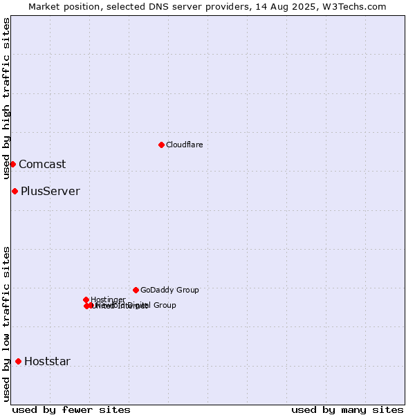 Market position of Hoststar vs. PlusServer vs. Comcast