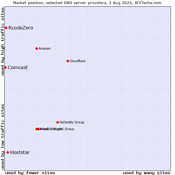 Market position of Hoststar vs. RcodeZero vs. Comcast