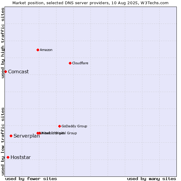 Market position of Serverplan vs. Hoststar vs. Comcast
