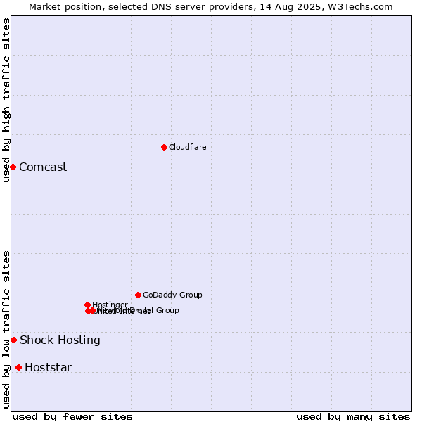 Market position of Hoststar vs. Shock Hosting vs. Comcast