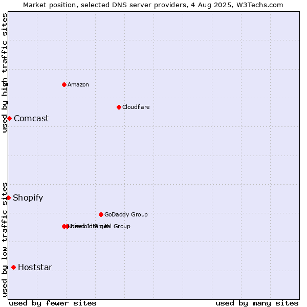 Market position of Hoststar vs. Comcast vs. Shopify