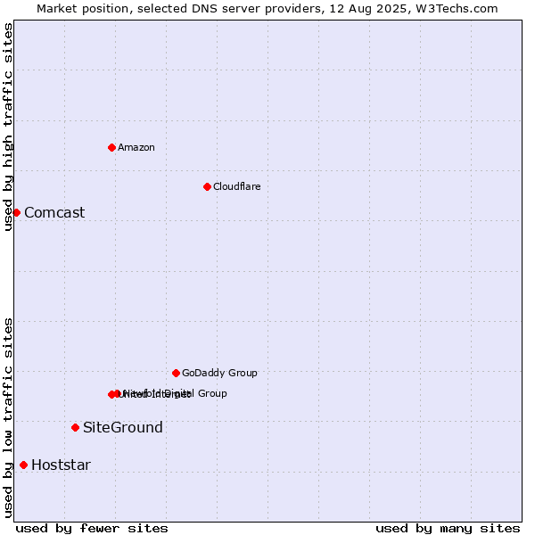 Market position of SiteGround vs. Hoststar vs. Comcast