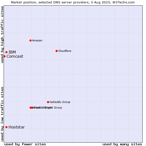 Market position of IBM vs. Hoststar vs. Comcast