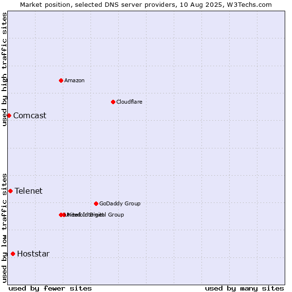Market position of Hoststar vs. Telenet vs. Comcast