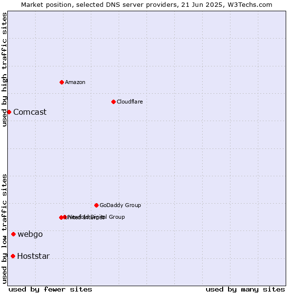 Market position of webgo vs. Hoststar vs. Comcast