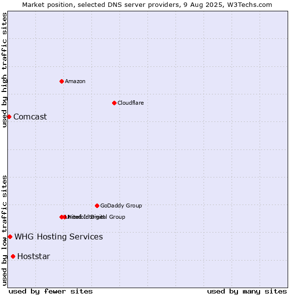 Market position of Hoststar vs. WHG Hosting Services vs. Comcast