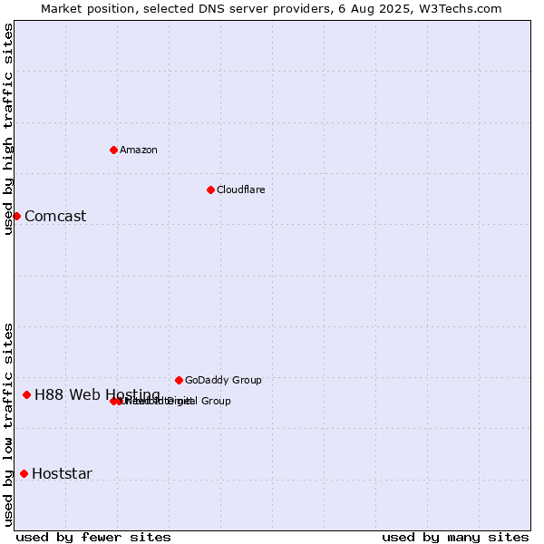 Market position of H88 Web Hosting vs. Hoststar vs. Comcast