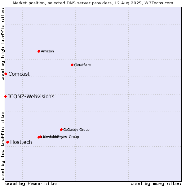 Market position of Hosttech vs. Comcast vs. ICONZ-Webvisions