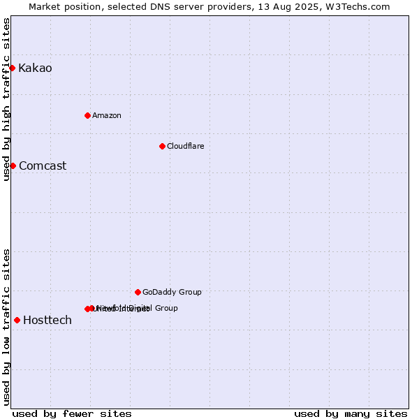 Market position of Hosttech vs. Comcast vs. Kakao