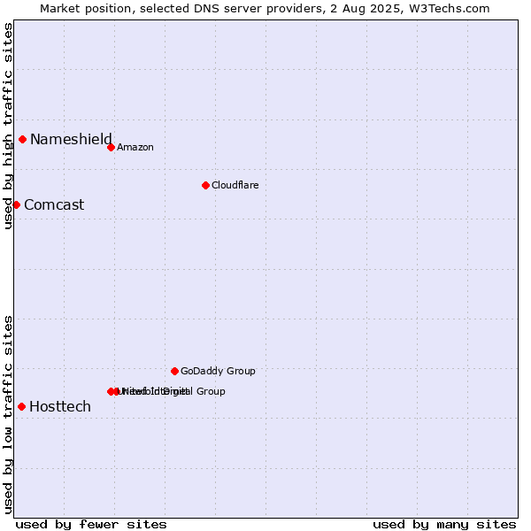 Market position of Nameshield vs. Hosttech vs. Comcast