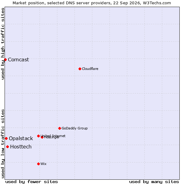 Market position of Hosttech vs. Opalstack vs. Comcast