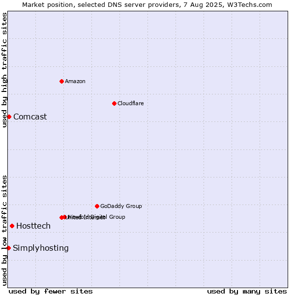Market position of Hosttech vs. Comcast vs. Simplyhosting