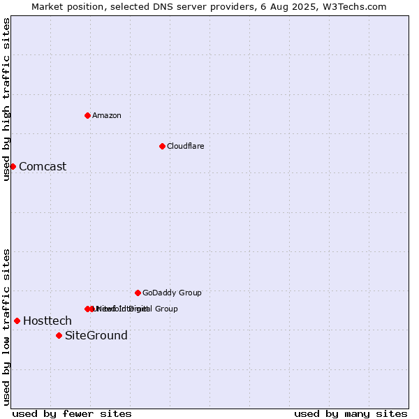 Market position of SiteGround vs. Hosttech vs. Comcast