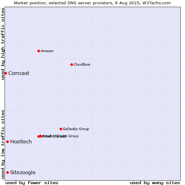 Market position of Hosttech vs. Sitezoogle vs. Comcast