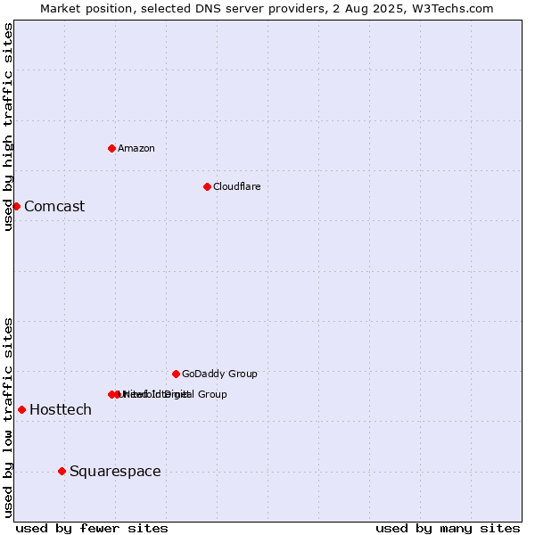 Market position of Squarespace vs. Hosttech vs. Comcast