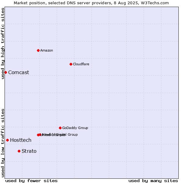 Market position of Strato vs. Hosttech vs. Comcast